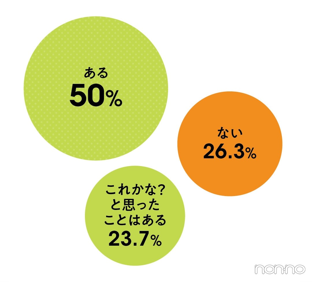 セルフプレジャーでオーガズムを得たことがあるかという質問に、50％があると回答