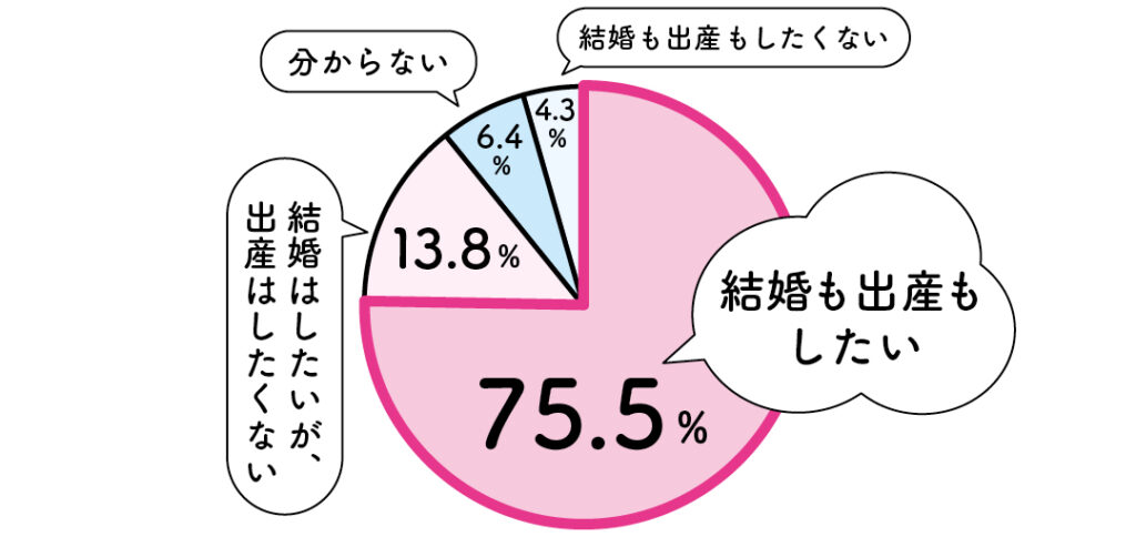 将来、結婚・出産したい?という質問に対する回答は、結婚も出産もしたい...75.5%
結婚はしたいが、出産はしたくない...13.8%
分からない...6.4%
結婚も出産もしたくない...4.3%