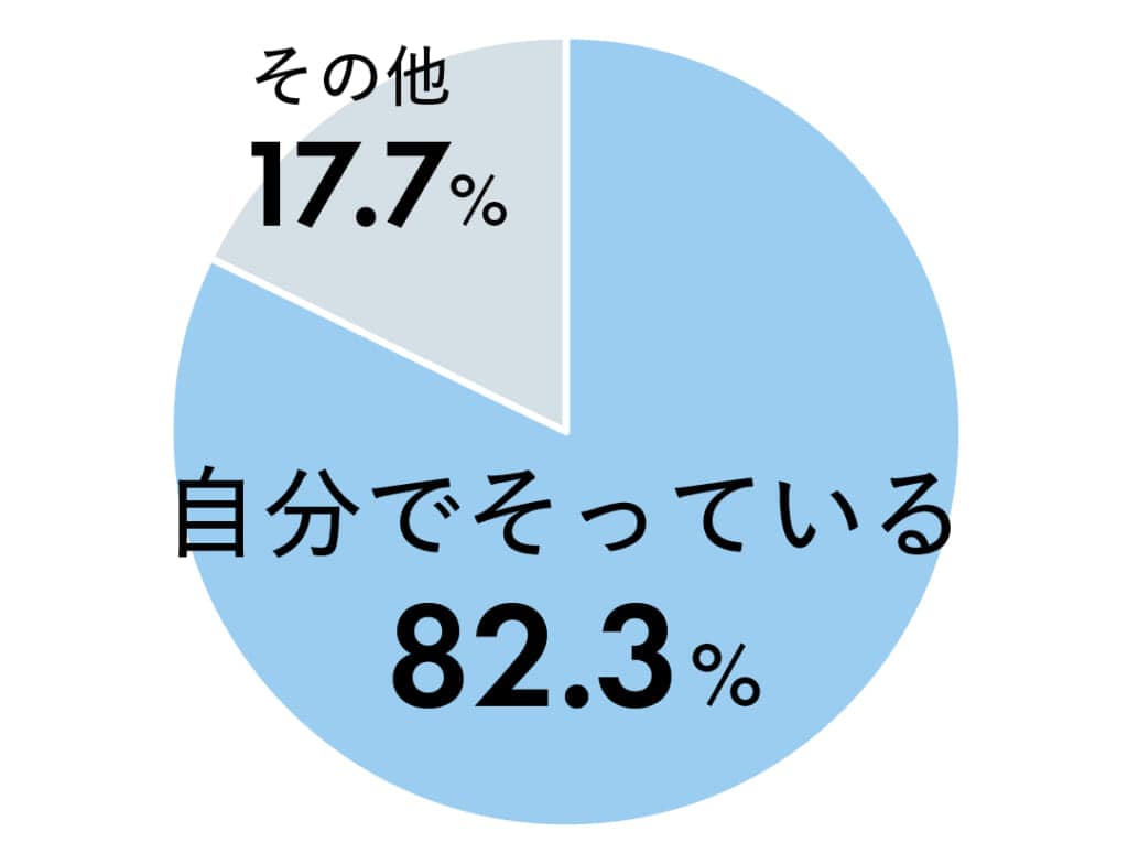 自分でそっている 82.3%
その他 17.7%