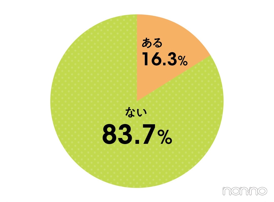 セルフプレジャーの際、グッズを使用したことがあるかについて、83.7％がないと回答