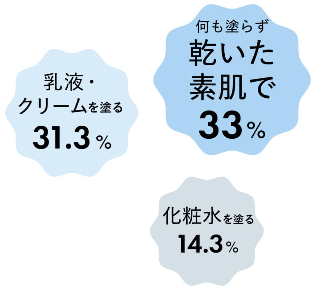 何も塗らず乾いた素肌で 33%
乳液・クリームを塗る 31.3%
化粧水を塗る 14.3%