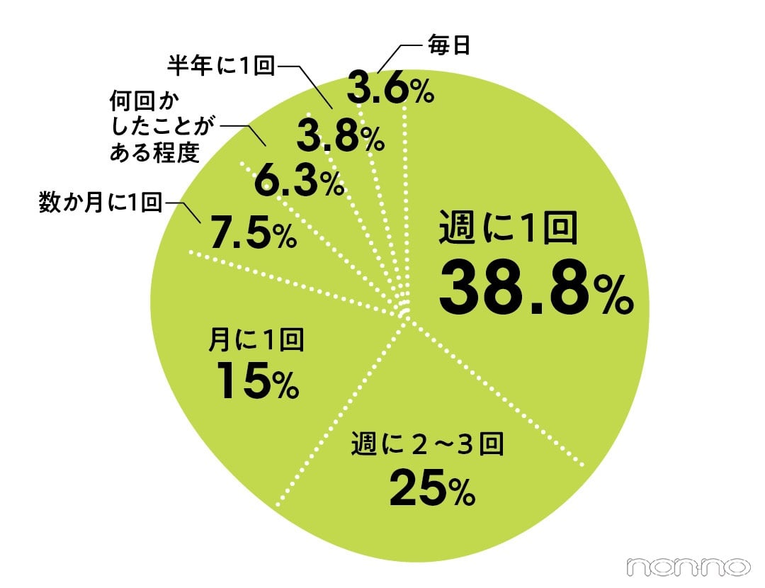 どのくらいの頻度でセルフプレジャーを行うかについて、38.8％が週に1回と回答