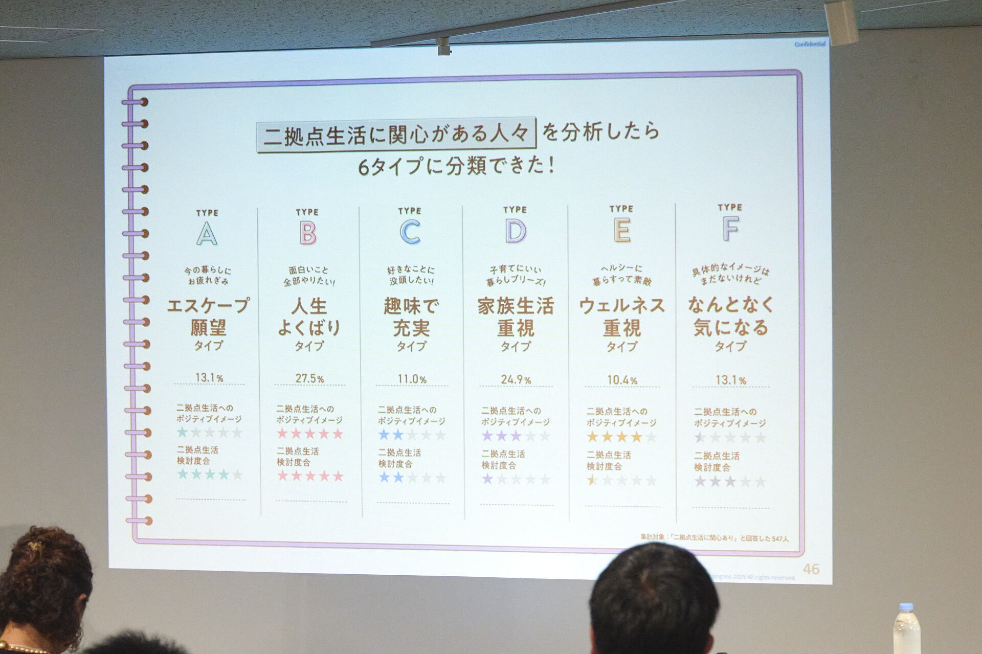 二拠点生活に関心がある人々6タイプ投影資料