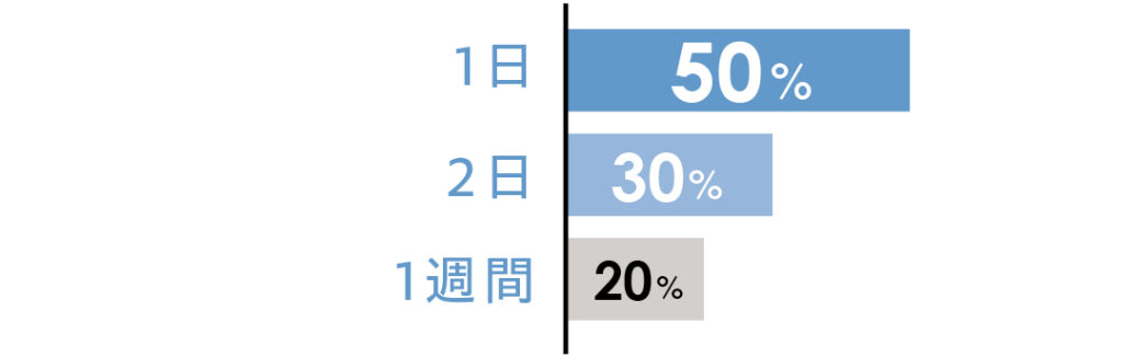 インターンにどのくらいの期間参加した？の質問に対する回答は、1日50% 2日30% 1週間 20%