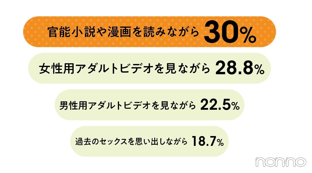 セルフプレジャーはどのようにして行うかの質問に、30％が官能小説や漫画を読みながらと回答