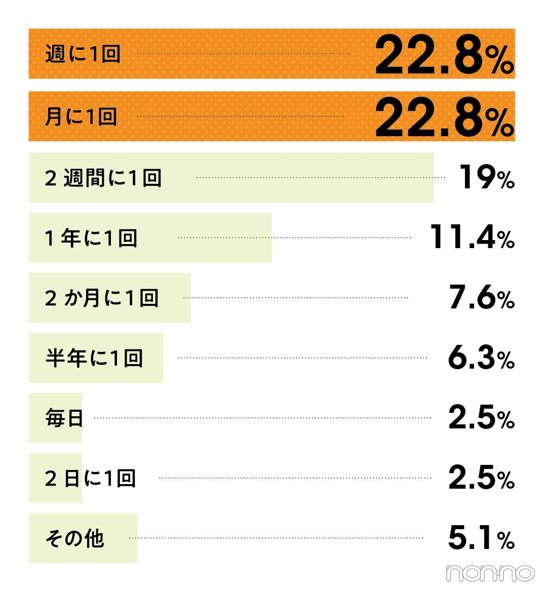 現在のセックス頻度は？という質問に、22.8％が週に1回、月に１回と回答