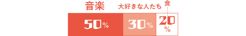 音楽50％、 大好きな人たち30％、食20％