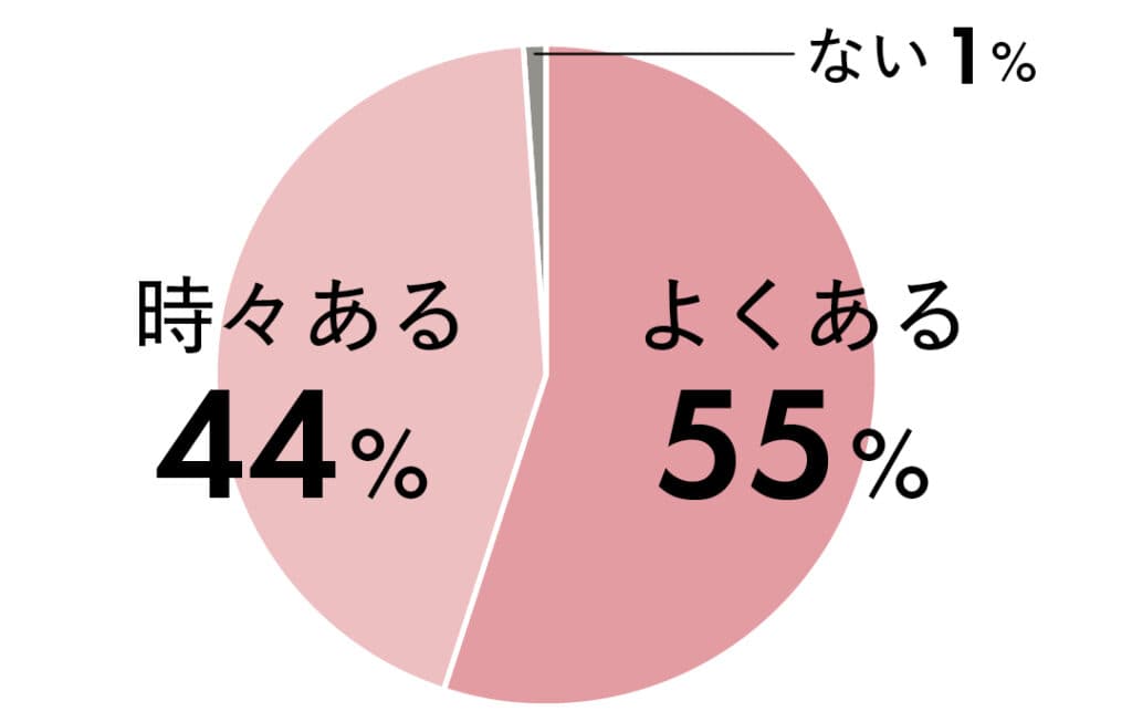 よくある55%　時々ある44%　ない1％