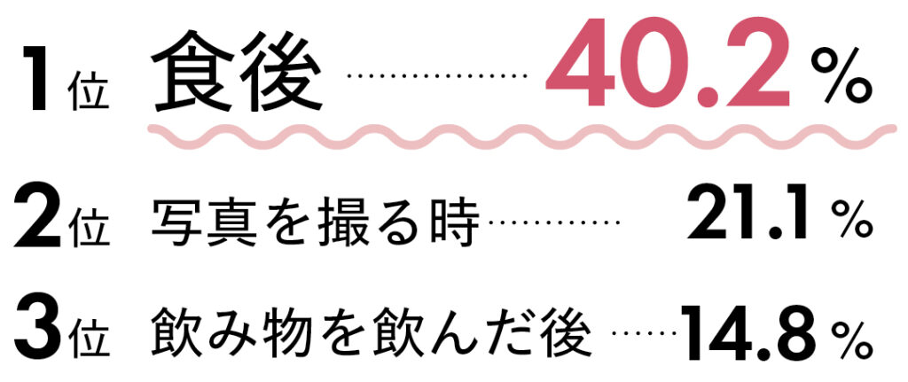 1位食後40.2％　2位写真を撮る時21.1％　3位飲み物を飲んだ後14.8％