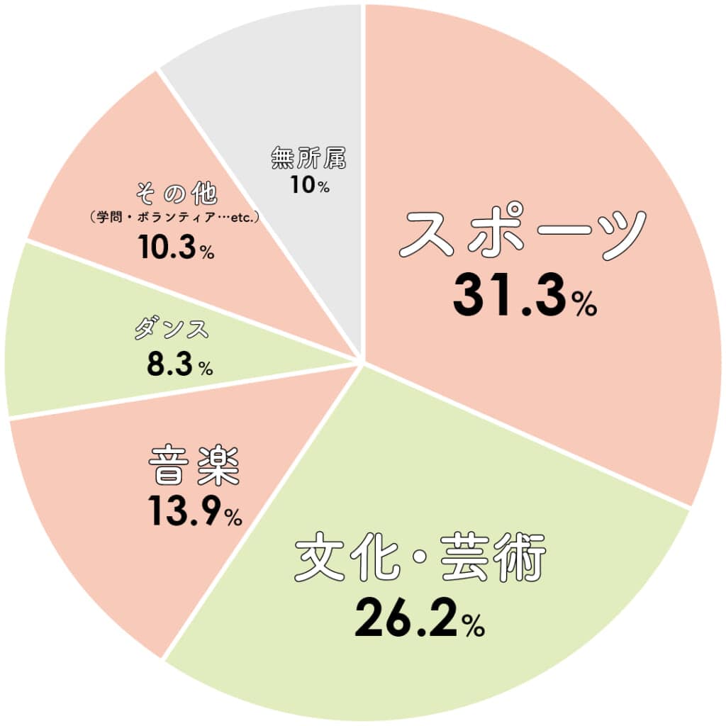何系のサークルに所属している？
スポーツ31.3%
文化・芸術26.2%
音楽13.9%
ダンス8.3%
その他（学問・ボランティア…etc.）10.3%
無所属10%