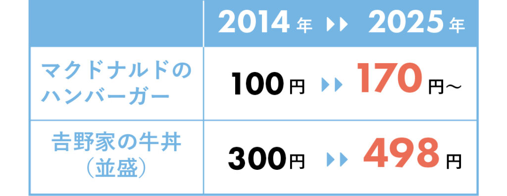 2014年
マクドナルドのハンバーガー100円、𠮷野家の牛丼（並盛）300円
↓
2025年
マクドナルドのハンバーガー170円〜、𠮷野家の牛丼（並盛）498円
