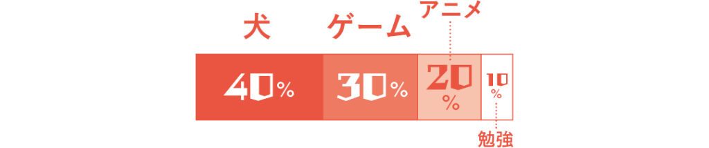 犬40％、ゲーム30％、アニメ20％、勉強10％