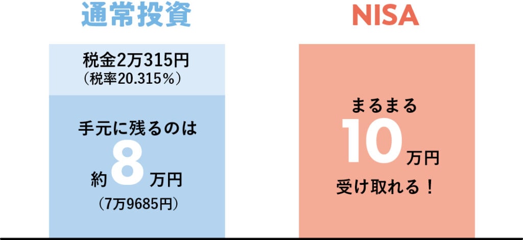 通常投資
税金2万315円（税率20.315％）
手元に残るのは約8万円（7万9685円）

NISA
まるまる10万円受け取れる！