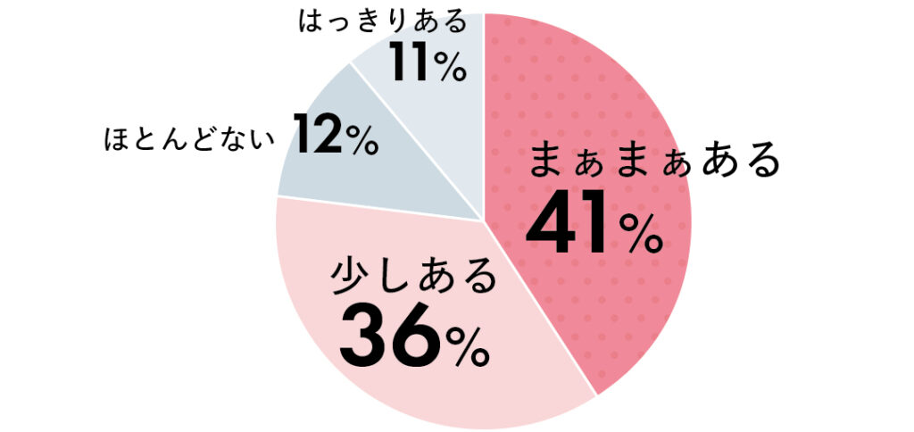 まぁまぁある41%、少しある36％、ほとんどない12％、はっきりある11％