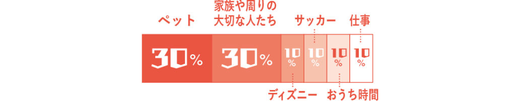 ペット30％、家族や周りの大切な人たち30％、ディズニー10％、サッカー10％、おうち時間10％、仕事10％