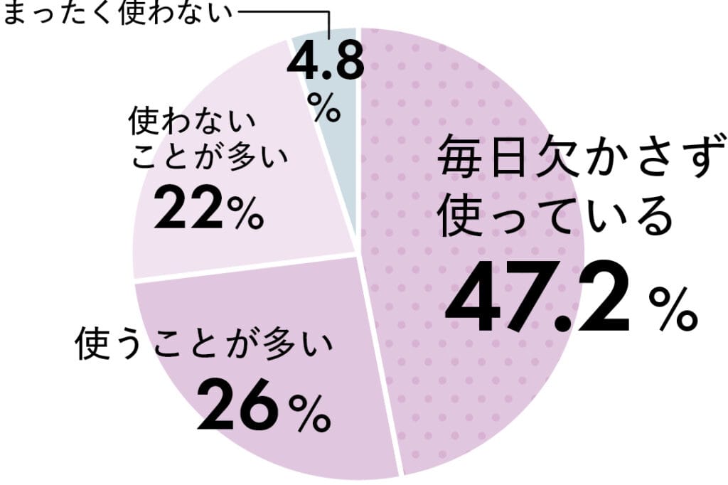 毎日欠かさず使っている47.2％、使うことが多い26％、使わないことが多い22％、まったく使わない4.8％