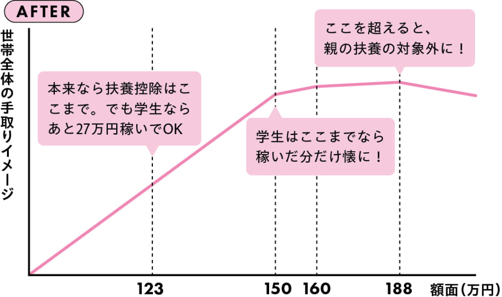 世帯全体の手取りイメージグラフ：AFTER