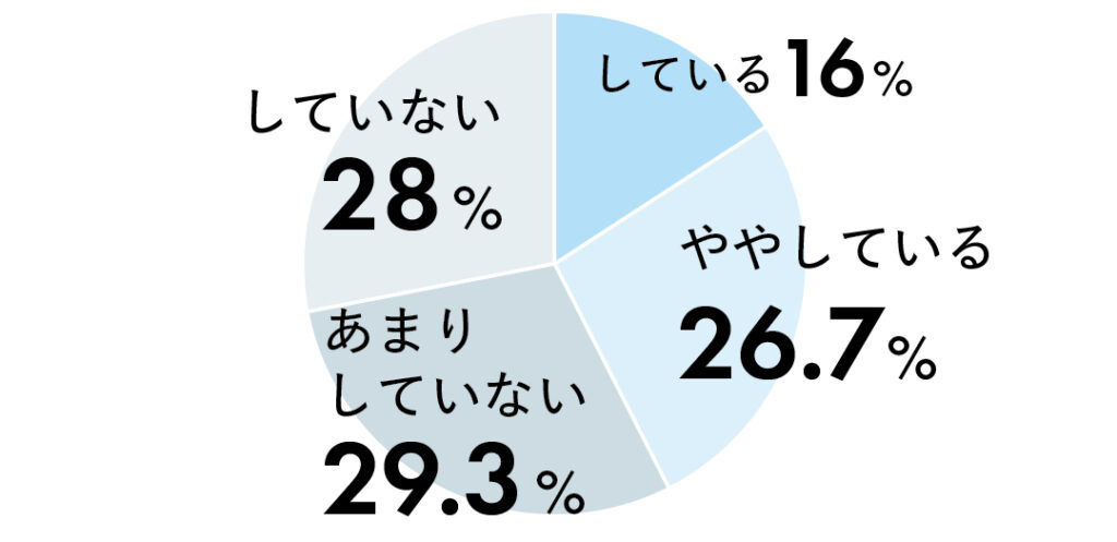 している16％
ややしている26.7％
あまりしていない29.3％
していない28％