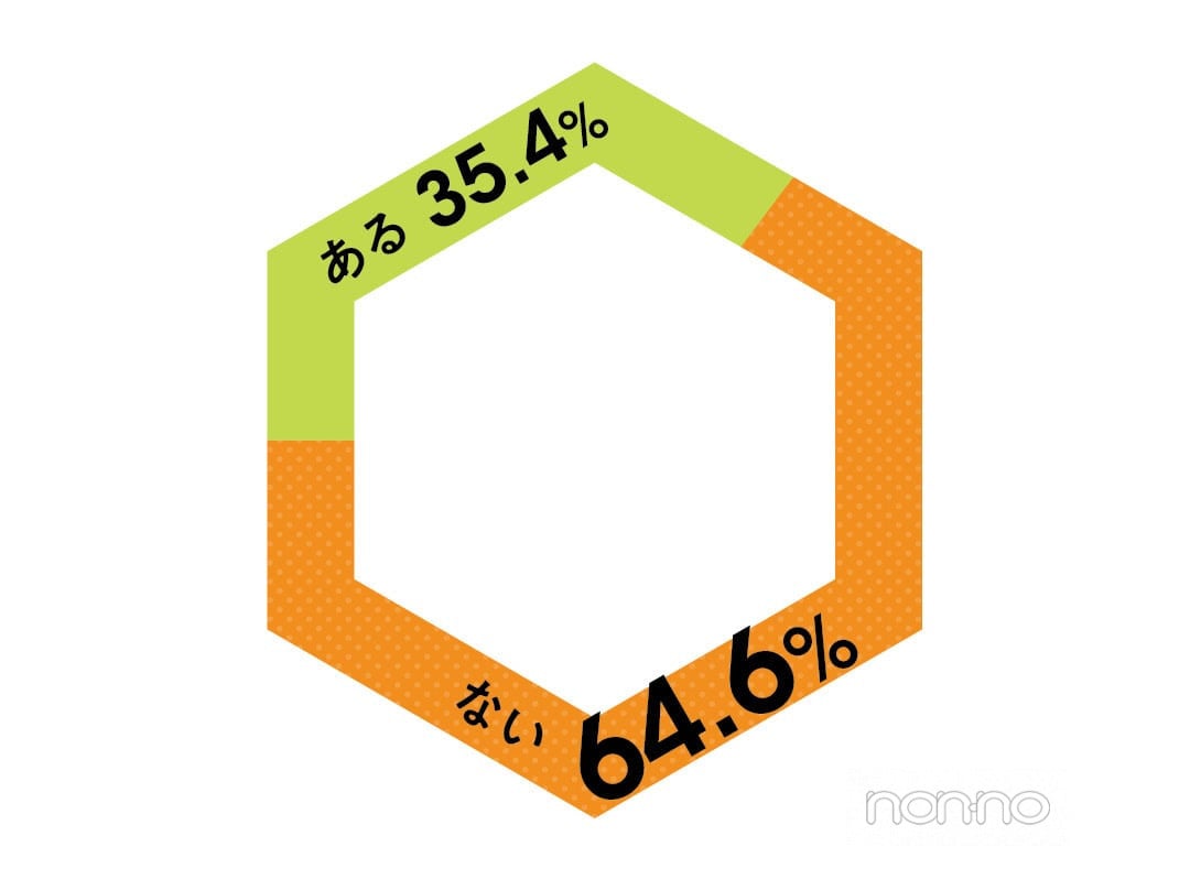 ワンナイトの経験は？という質問に、64.6％がないと回答