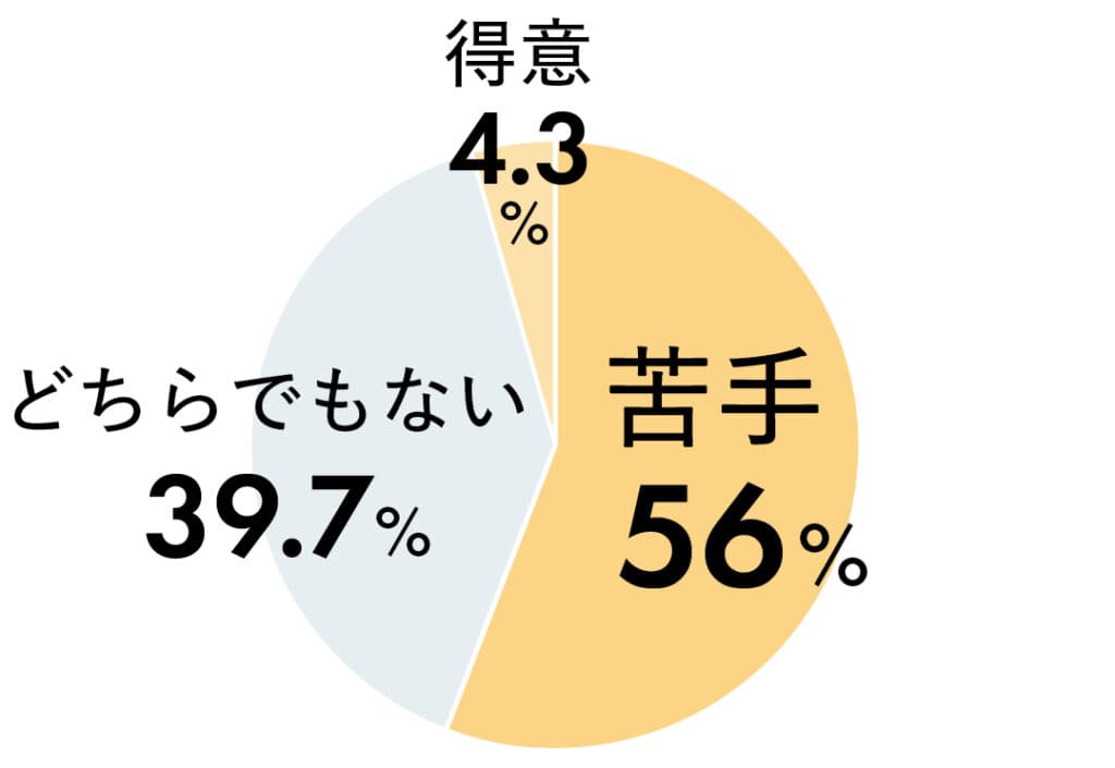 「シェーディングは得意or苦手?
」の質問に対する回答は、56% どちらでもない39.7% 得意4.3%