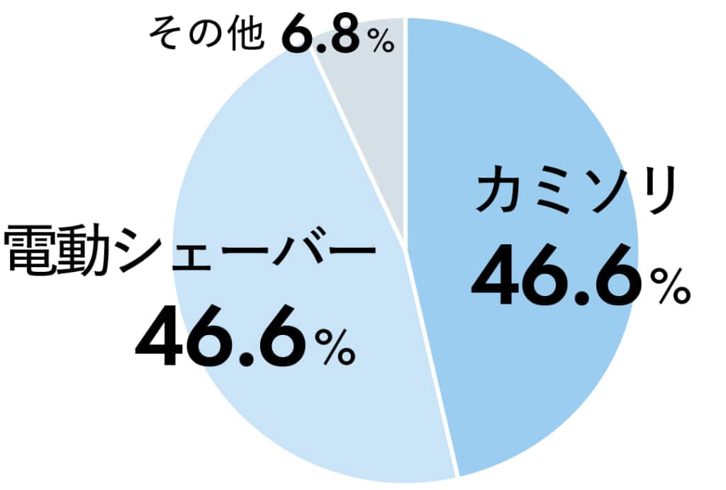 カミソリ 46.6%
電動シェーバー 46.6%
その他 6.8%