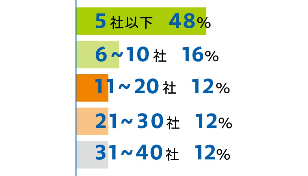 インターンに参加した会社数のアンケートの回答は
5社以下 48%
6~10社 16%
11~20社 12%
21~30社 12%
31~40社 12%