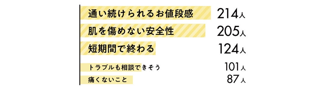 Q4 ムダ毛ケアをはじめる上で大切にしたいことは？