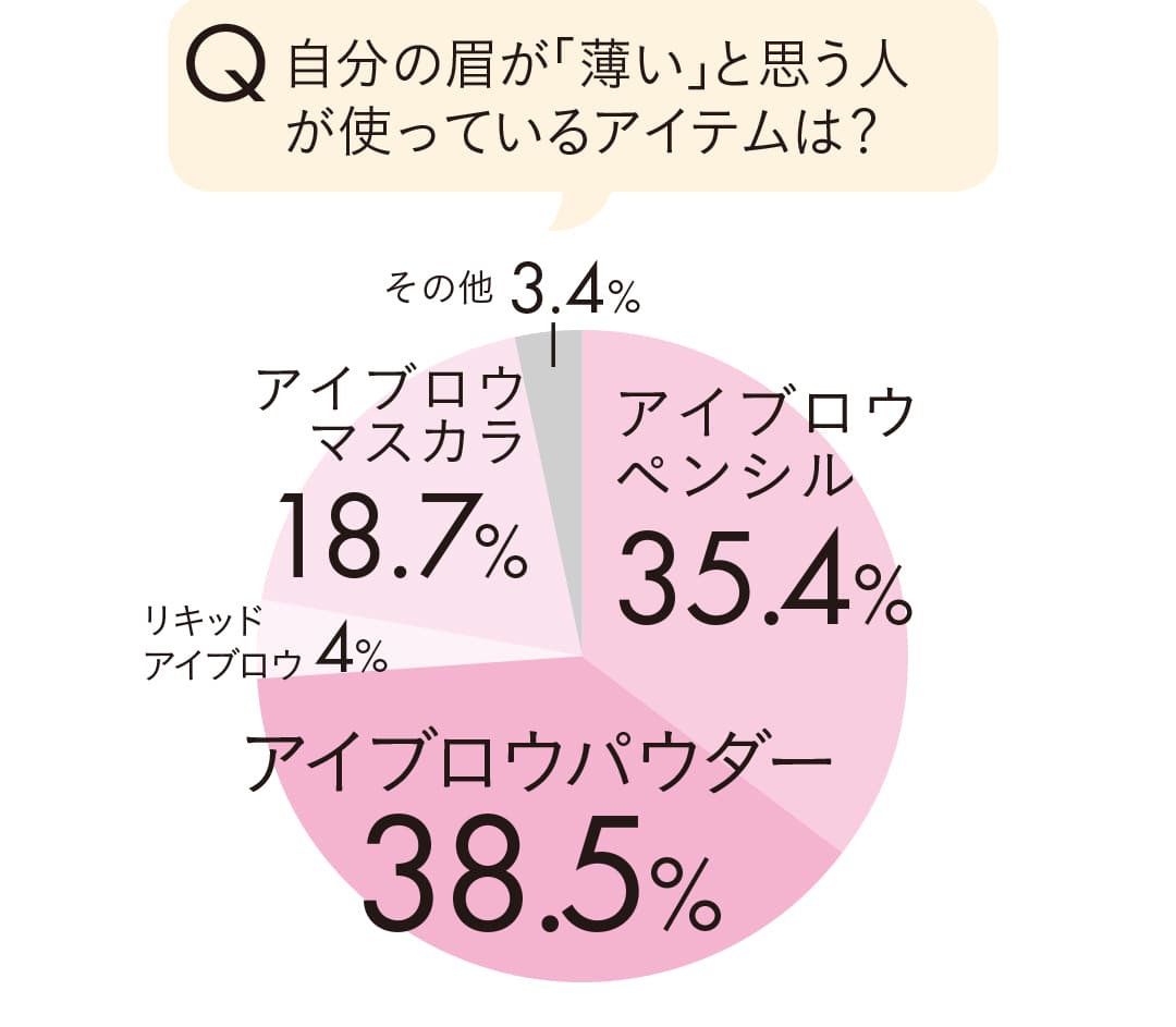 自分の眉が「薄い」と思う人が使っているアイテムは？