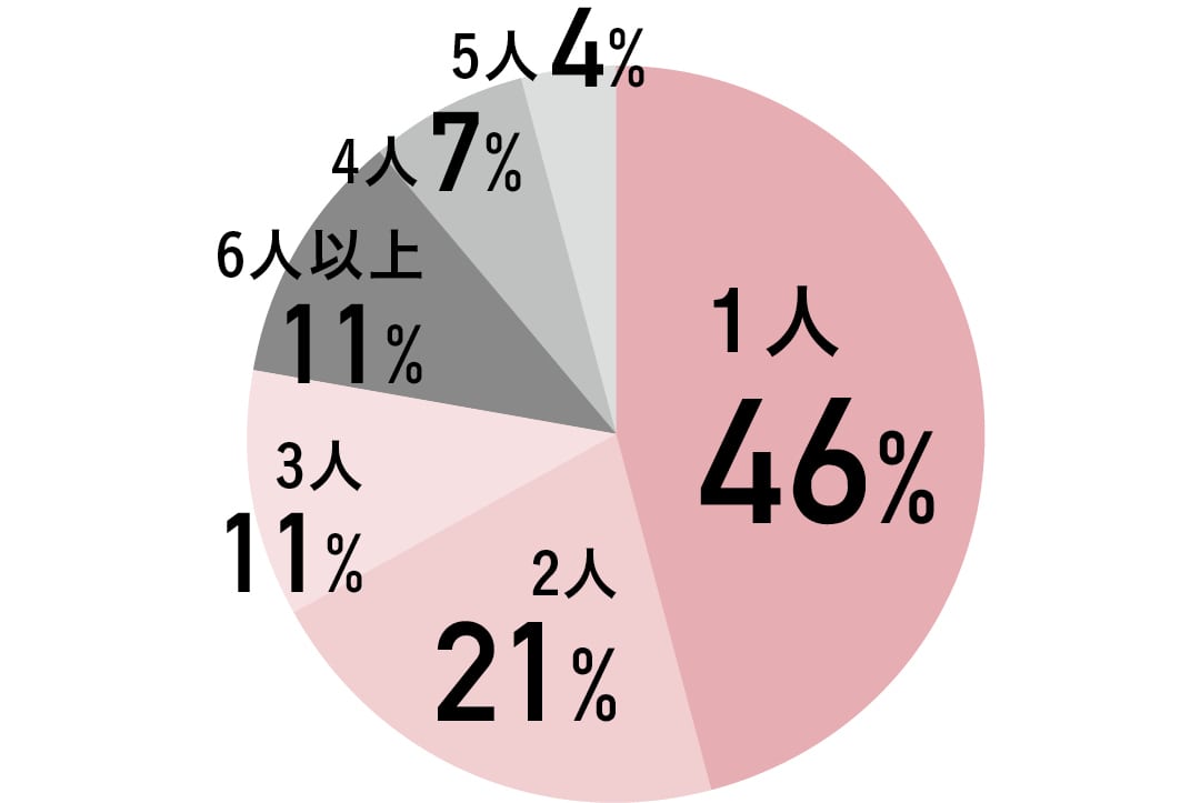 私たちのLOVE&SEXの話-これまでエッチした人数は？