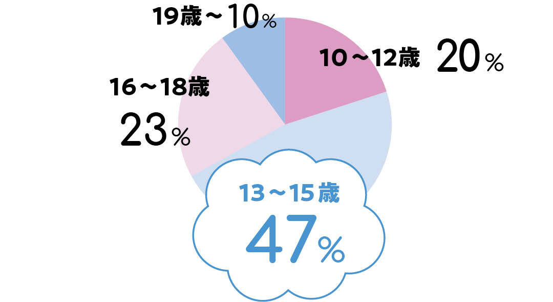 大学生のための脱毛アンケート結果1-3