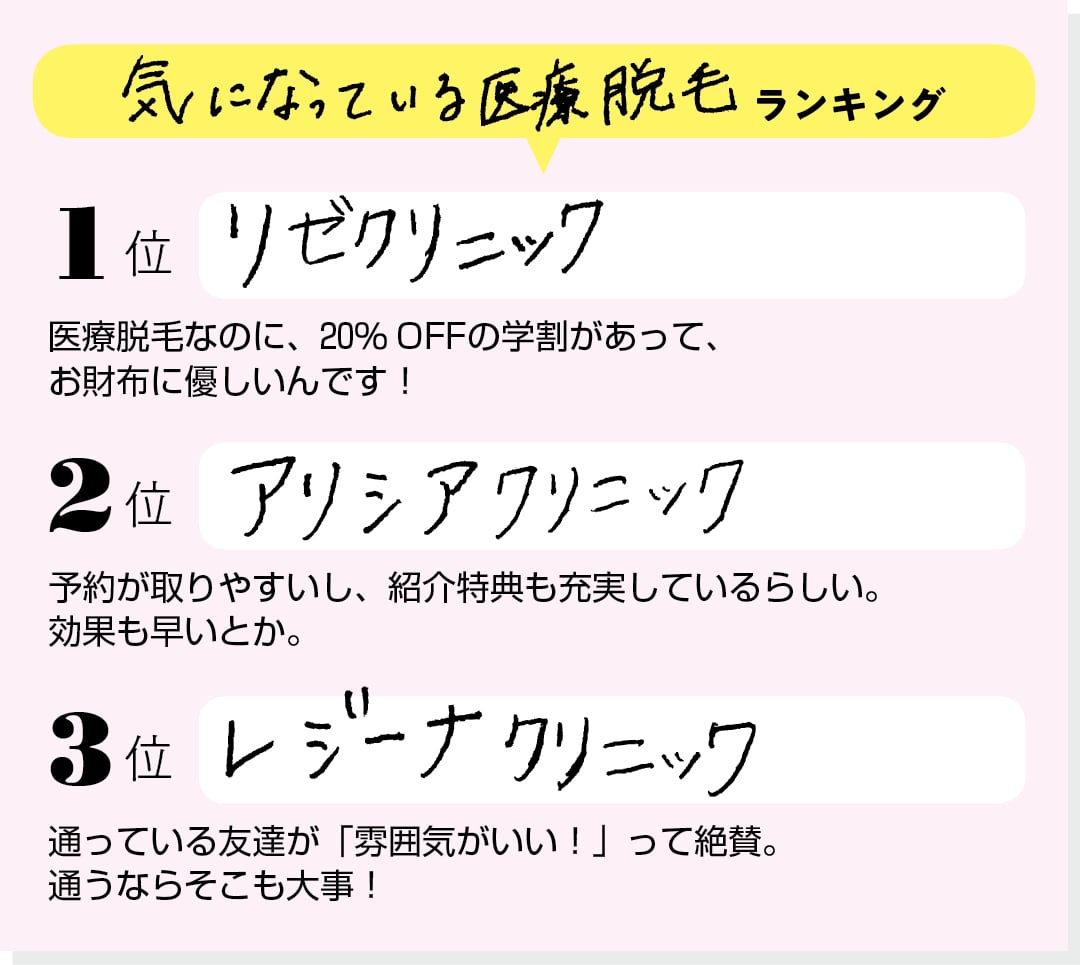 【気になっている医療脱毛ランキング】１位 リゼクリニック「医療脱毛なのに、20％OFFの学割があって、お財布に優しいんです！」２位 アリシアクリニック「予約が取りやすいし、紹介特典も充実しているらしい。効果も早いとか。」３位 レジーナクリニック「通っている友達が「雰囲気がいい！」って絶賛。通うならそこも大事！」