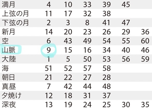 それぞれの数字の天星タイプが書かれた表の画像。