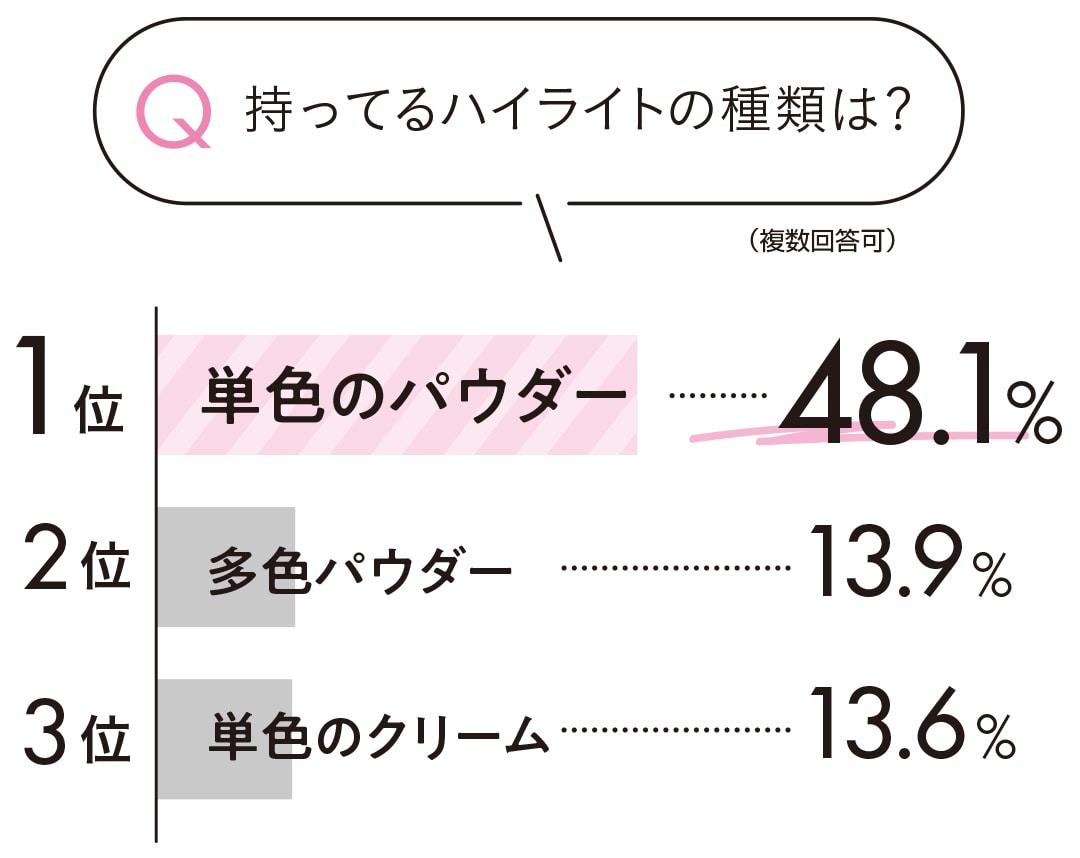 持ってるハイライトの種類は？