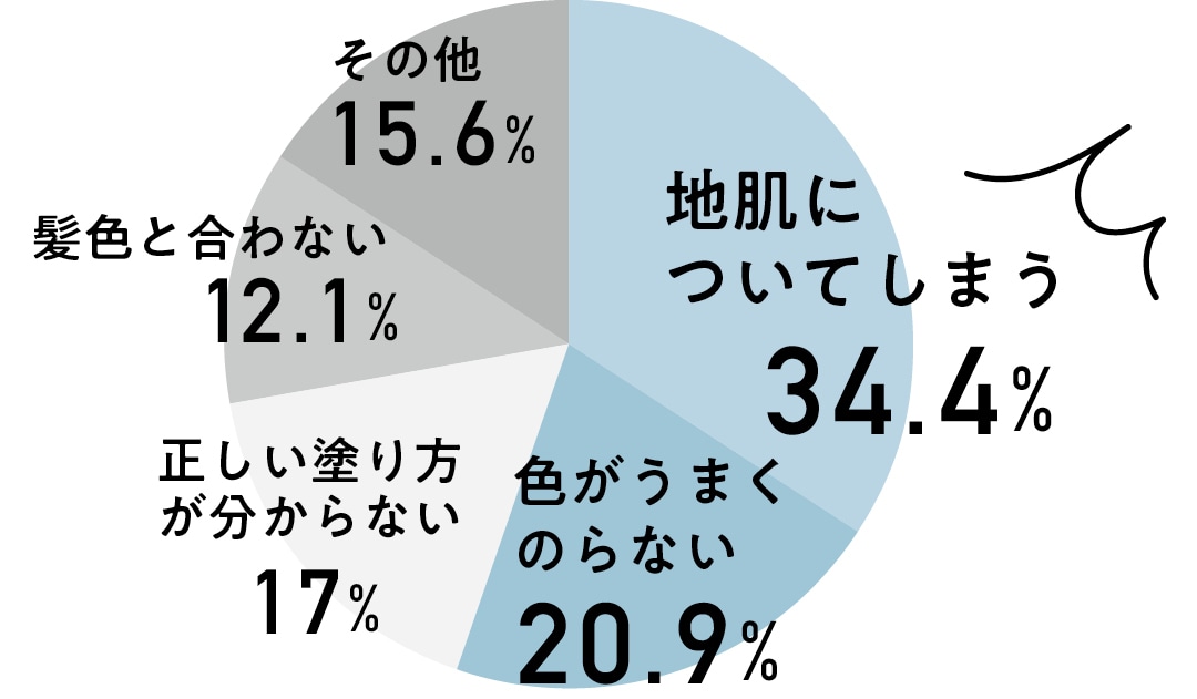 一番難しいこと１位は地肌についてしまうこと