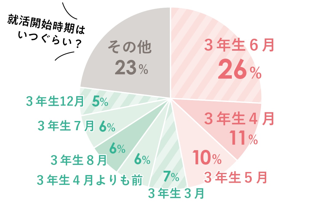 就活開始時期はいつぐらい？3年生6月26%、3年生4月11％、3年生5月10％、3年生3月7％、3年生4月よりも前6％、3年生8月6％、3年生7月6％、3年生12月5％、その他23％