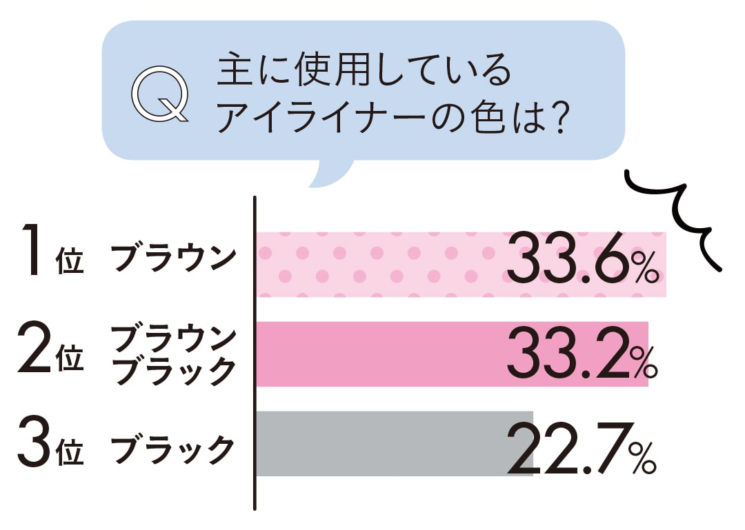 主に使用しているアイライナーの色は？