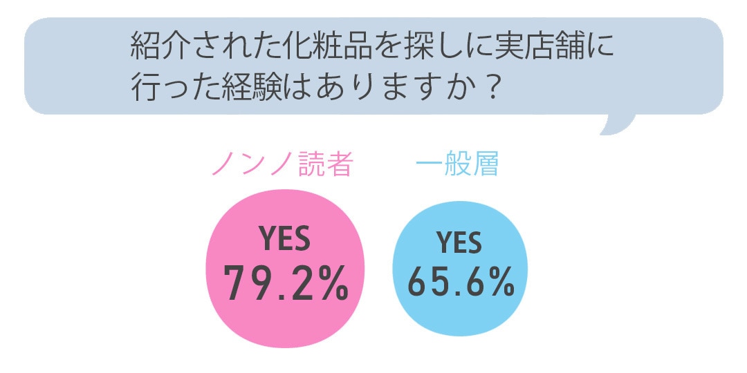 紹介された化粧品（コスメ）を探しに実店舗に行くことはありますか？