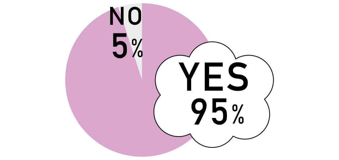 YESと答えた人は95％