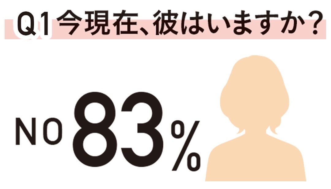 Q１ 今現在、彼はいますか？