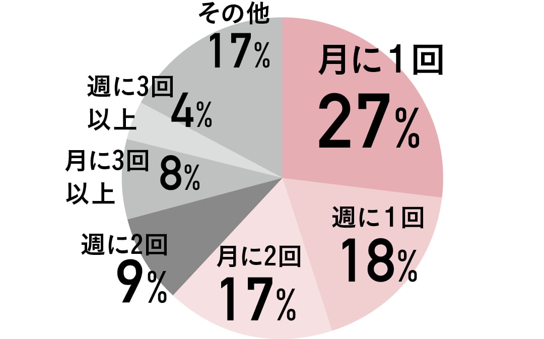 私たちのLOVE&SEXの話- エッチの頻度は？