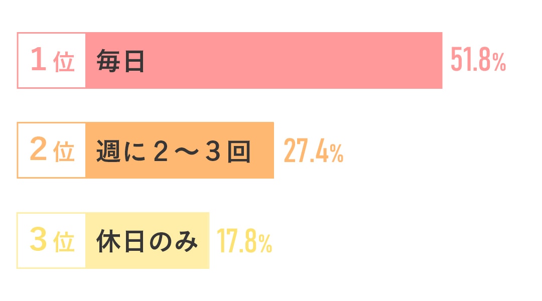 １週間に自炊をする頻度はどのくらいですか？