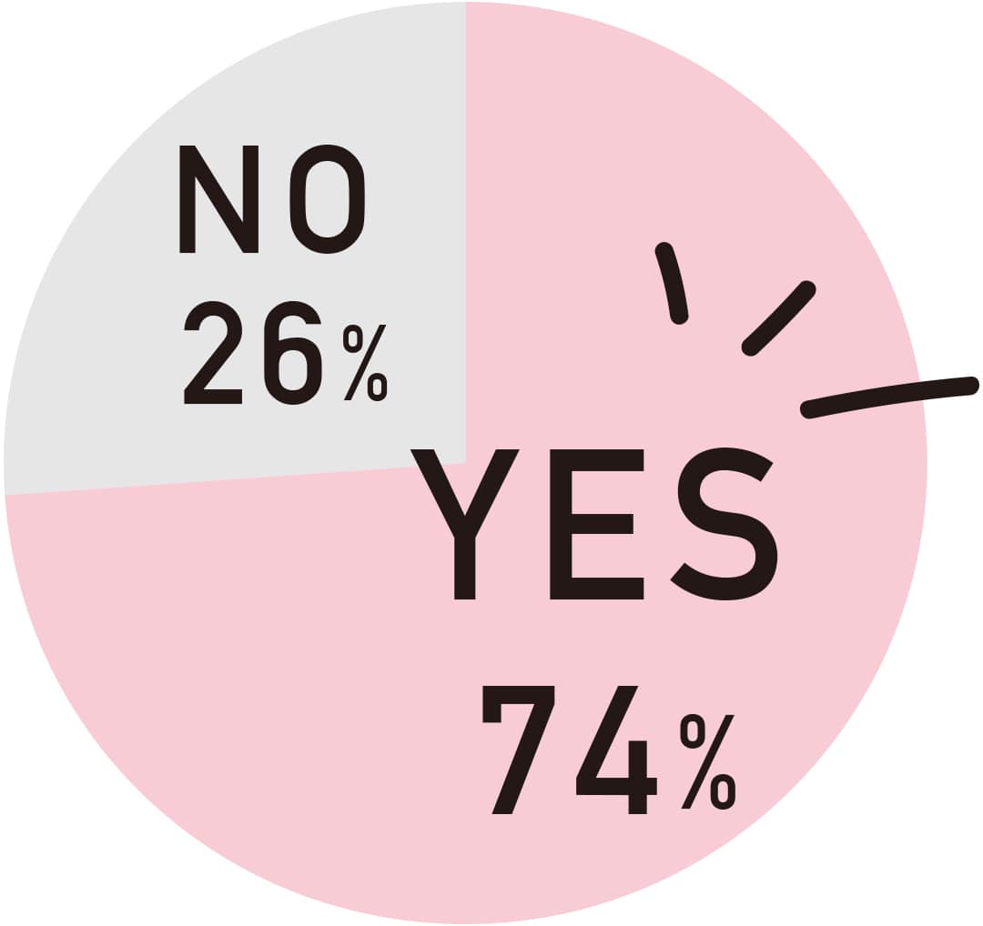 "YES74%NO26%/