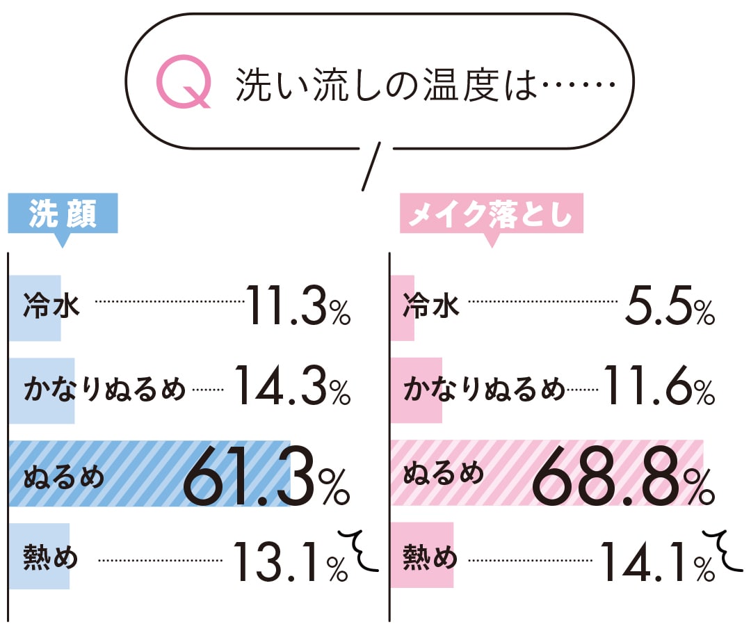 洗い流しの温度は・・・・・・