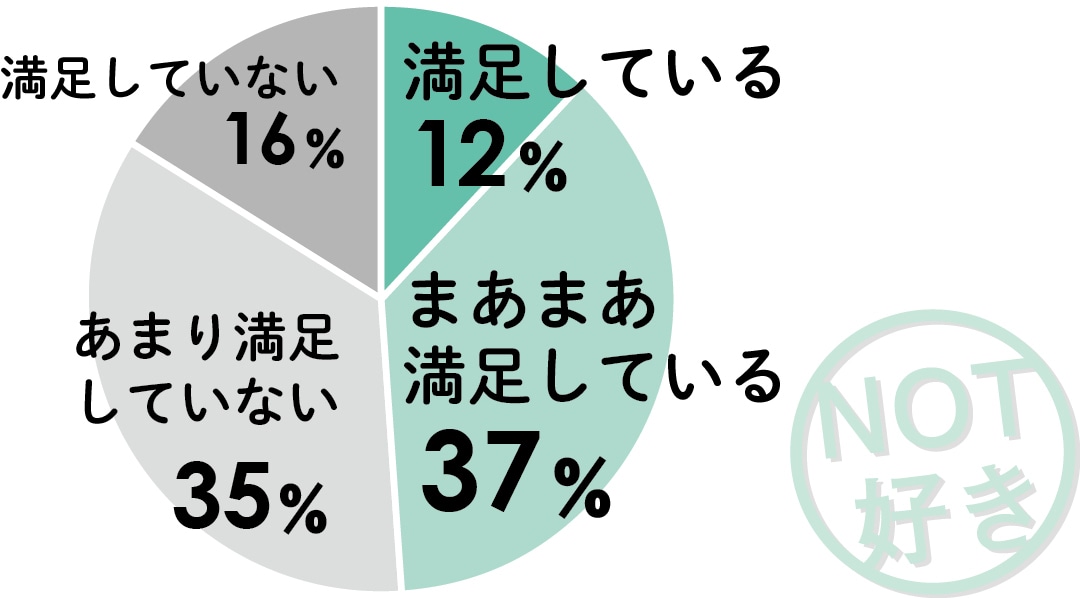 満足している 12%　まあまあ満足している 37％　あまり満足していない 35％　満足していない 16％