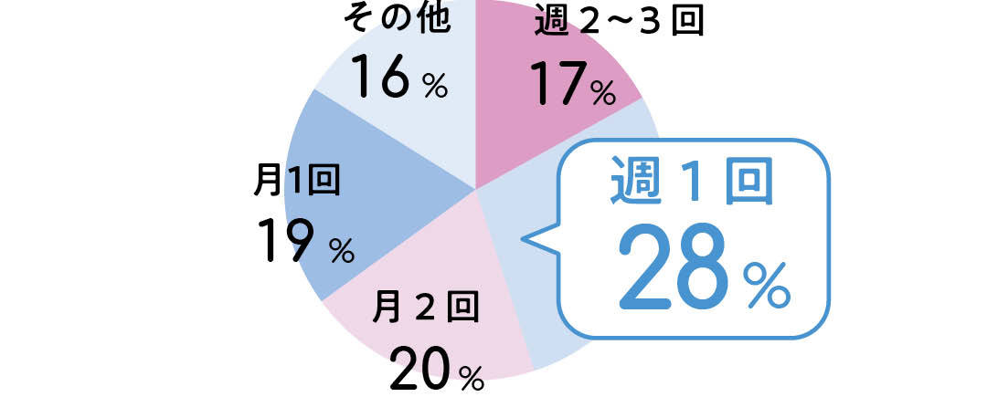 大学生のための脱毛アンケート結果1-5