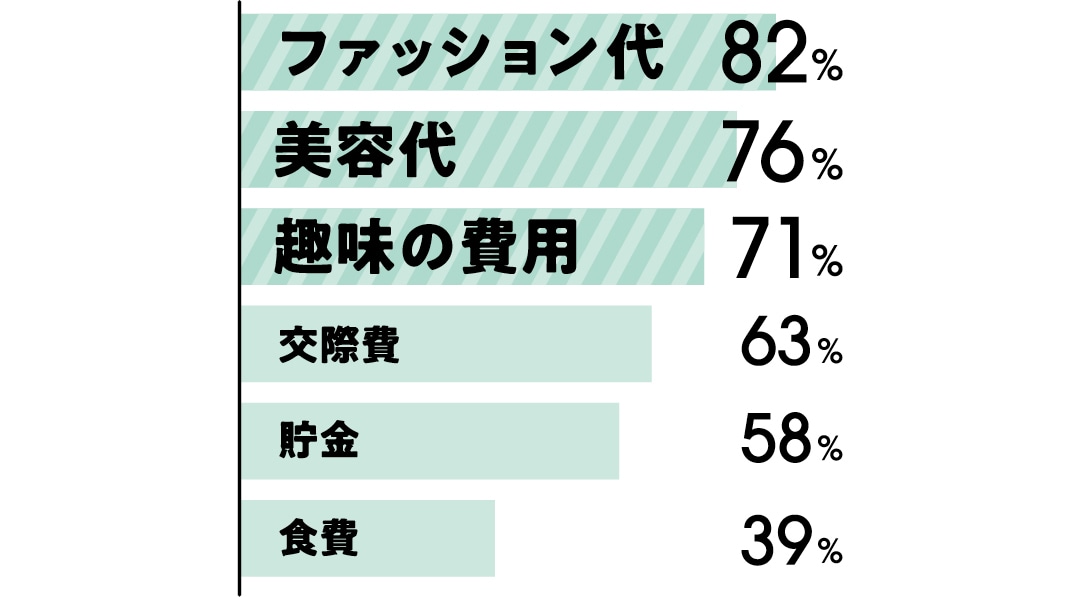 アルバイト代の使い道は、ファッション代：82％　美容代：76％　趣味の費用：71％　交際費：63％　貯金：58％　食費：39％