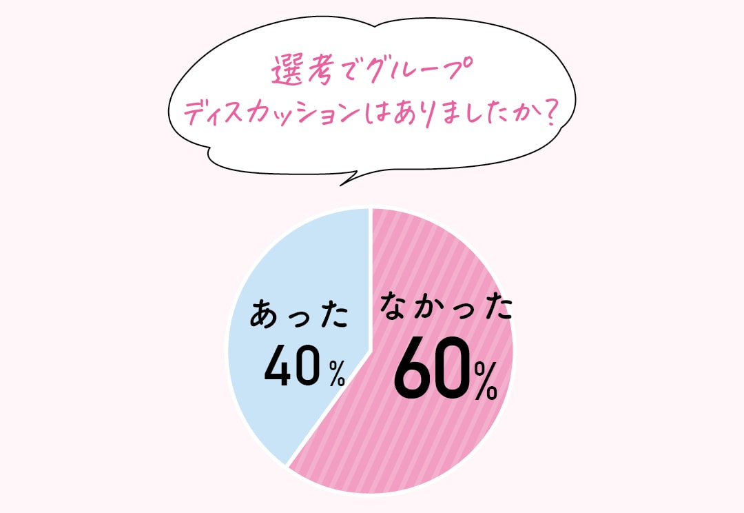 就活2024選考でグループディスカッションはありましたか？