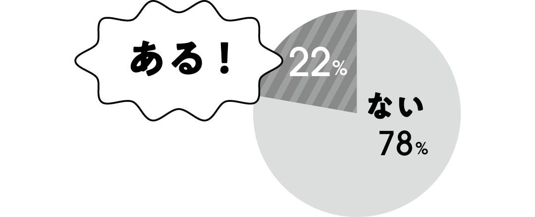 ない：78％　ある！：22％