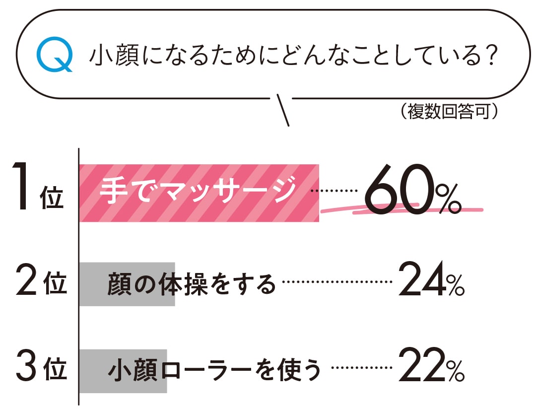 小顔になるためにどんなことしている？