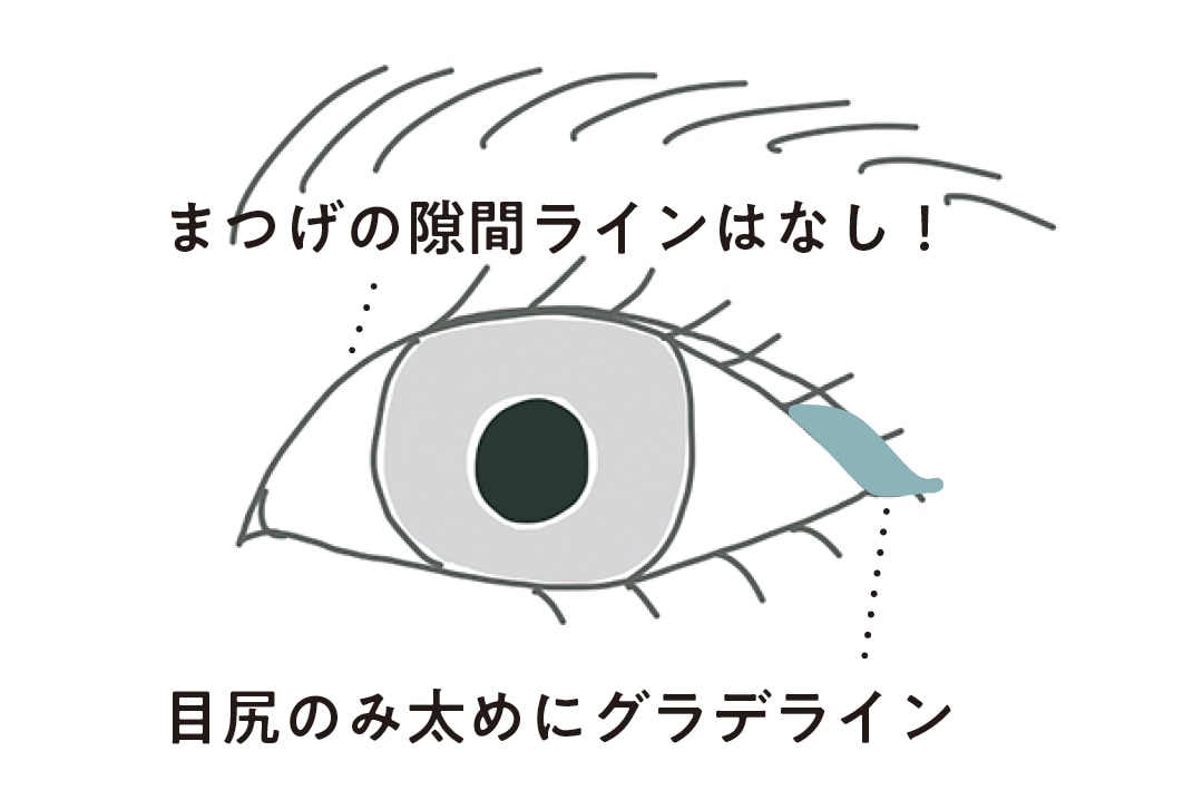 まつげの隙間ラインはなし！・目尻のみ太めにグラデライン